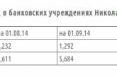 Жители Николаевской области в сентябре сняли с депозитов 450 млн.грн.