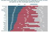 Рейтинг самых коррумпированных городов Украины 