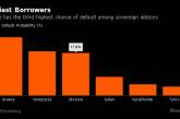 Украина возглавила тройку стран по вероятному дефолту