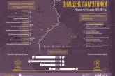 В сети опубликована карта разрушений украинских памятников в Польше