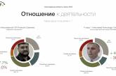 Партии консервативного фланга набирают в Николаевской области больше 35%, - социологи 