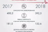 В 2019 году Николаевщина сделает прорыв в борьбе с онкологией - Алексей Савченко