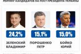 За четыре дня до выборов Бойко перегнал Тимошенко и сравнялся с Порошенко