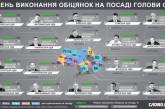 Рейтинг глав ОГА: губернатор Савченко не выполнил 35% обещаний