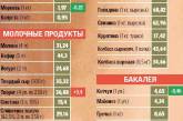 В Украине упали цены на продукты