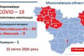 В Николаеве с начала эпидемии 273 гражданам сделали экспресс-тесты на COVID-19