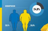 Всемирный день борьбы с ожирением: в ВОЗ дали рекомендации, как справиться с лишним весом