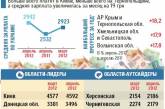 Зарплаты украинцев выросли на 410 гривен