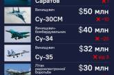 Стоимость уничтоженного украинскими ВСУ крейсера «Москва» – $ 750 млн, - оценка Forbes