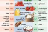 Обзор цен на продукты: в Николаевской области мед в два раза дешевле, чем в Киеве