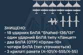 Ночью ВС ВСУ уничтожили над Украиной 25 беспилотников и три крылатые ракеты