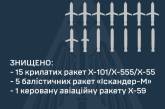 Сили ППО знищили над Україною 21 ворожу ракету