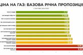 Цены на газ с 1 марта: украинцам показали тарифы