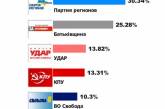 Выборы-2012: БЮТ, «УДАР» и «Свобода» набирают почти 50% на троих