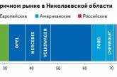 Яндекс исследовал интернет-рынок подержанных автомобилей Николаевской области