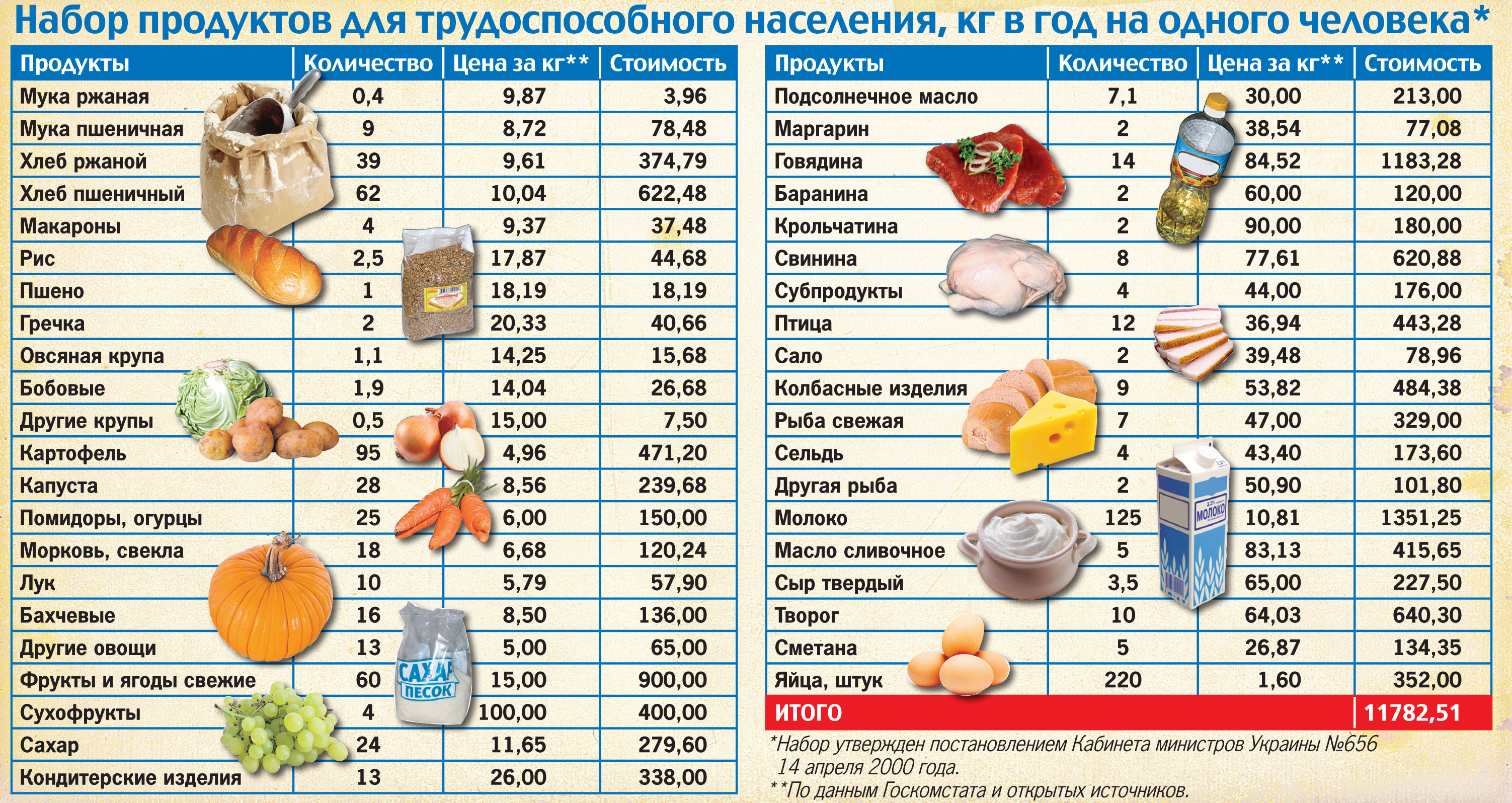 Корзина выживания: на что не хватает прожиточного минимума