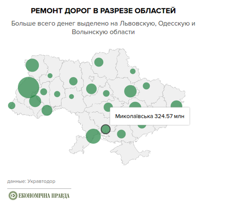 Пыль да туман: сколько Украине будет стоить ремонт дорог