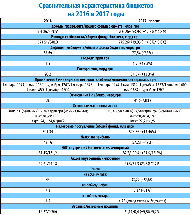 Бюджет-2017: правительственная арифметика на следующий год