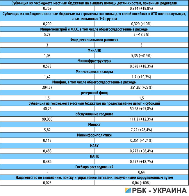 Бюджет-2017: правительственная арифметика на следующий год