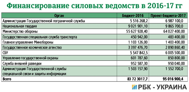 Война требует миллиардов: на что потратят рекордное финансирование Минобороны 