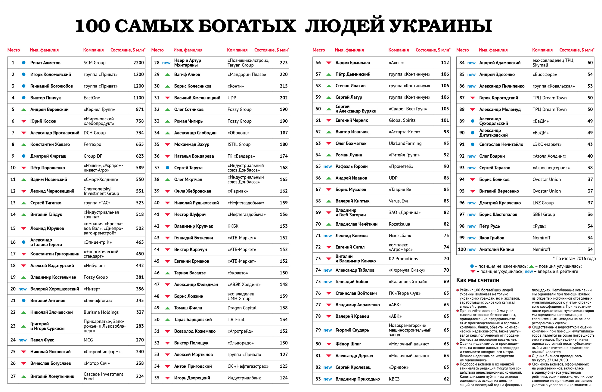 100 самых богатых людей Украины. Полный список