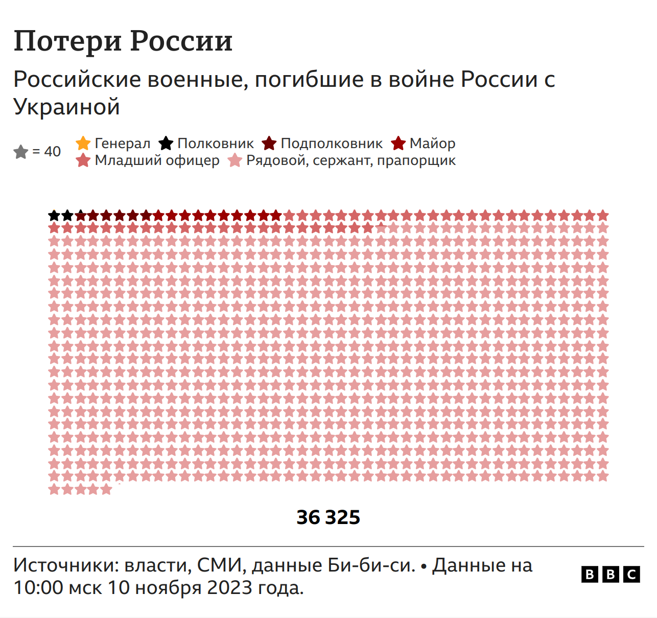 Что известно о потерях российской армии в Украине к ноябрю