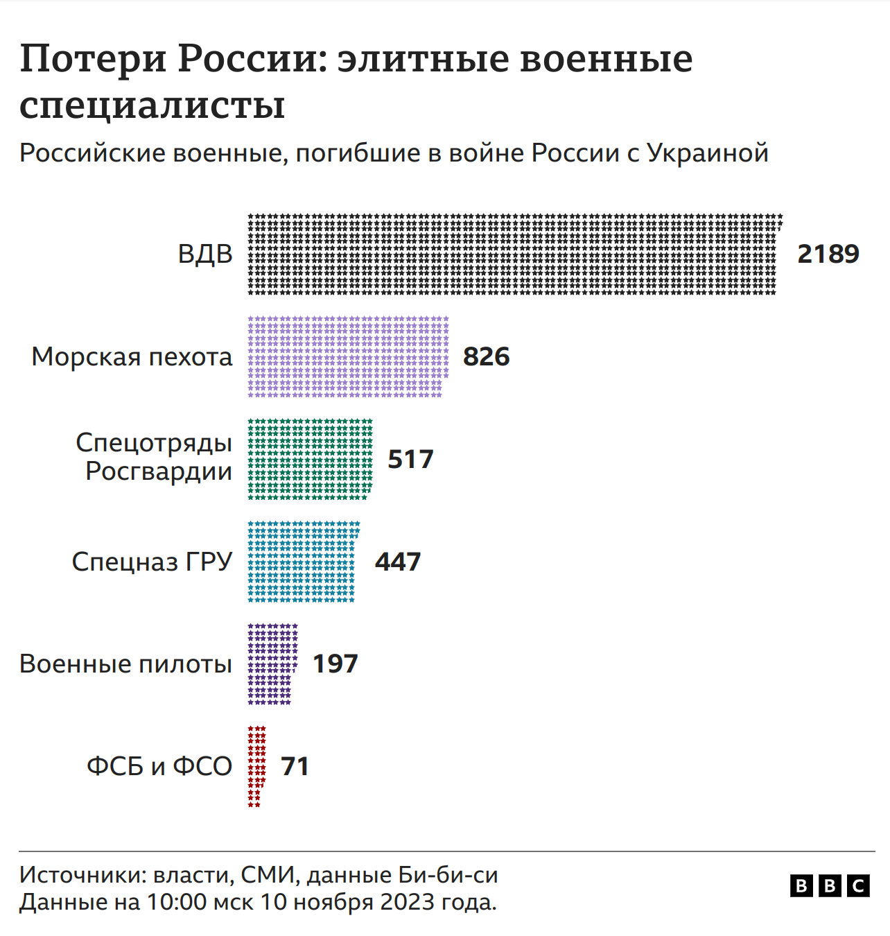 Що відомо про втрати російської армії в Україні до листопада