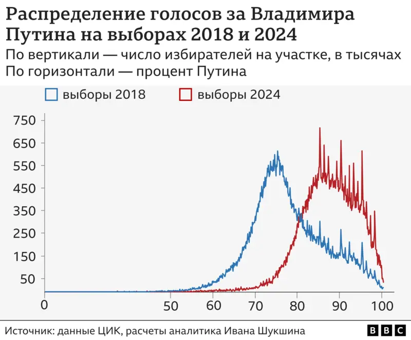 Математики виявили рекордні фальсифікації на виборах Путіна