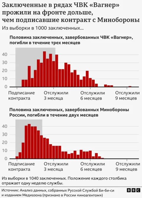 Сколько может выжить на войне в Украине российский заключенный - расследование