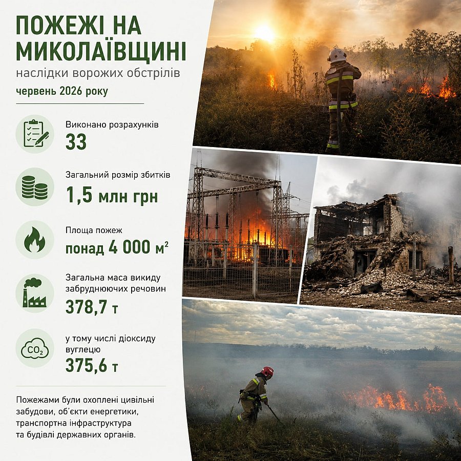 У червні пожежі після атак РФ завдали Миколаївщині збитків на понад 1,5 млн гривень У червні пожежі після атак РФ завдали Миколаївщині збитків на понад 1,5 млн гривень