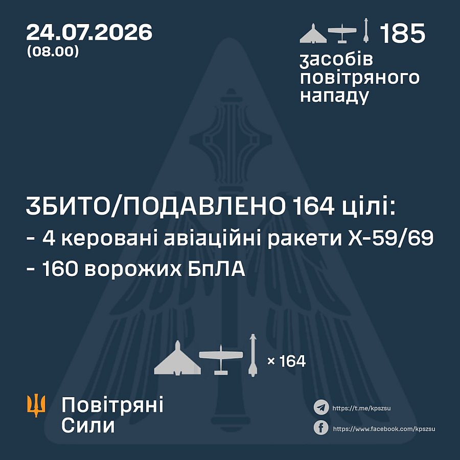 Вночі Росія атакувала Україну 180 дронами та п'ятьма ракетами: як відпрацювала ППО Вночі Росія атакувала Україну 180 дронами та п'ятьма ракетами: як відпрацювала ППО