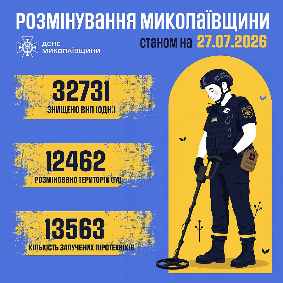 На Николаевщине саперы обезвредили уже более 32 тысяч взрывоопасных предметов: жителей призвали к осторожности На Николаевщине саперы обезвредили уже более 32 тысяч взрывоопасных предметов: жителей призвали к осторожности