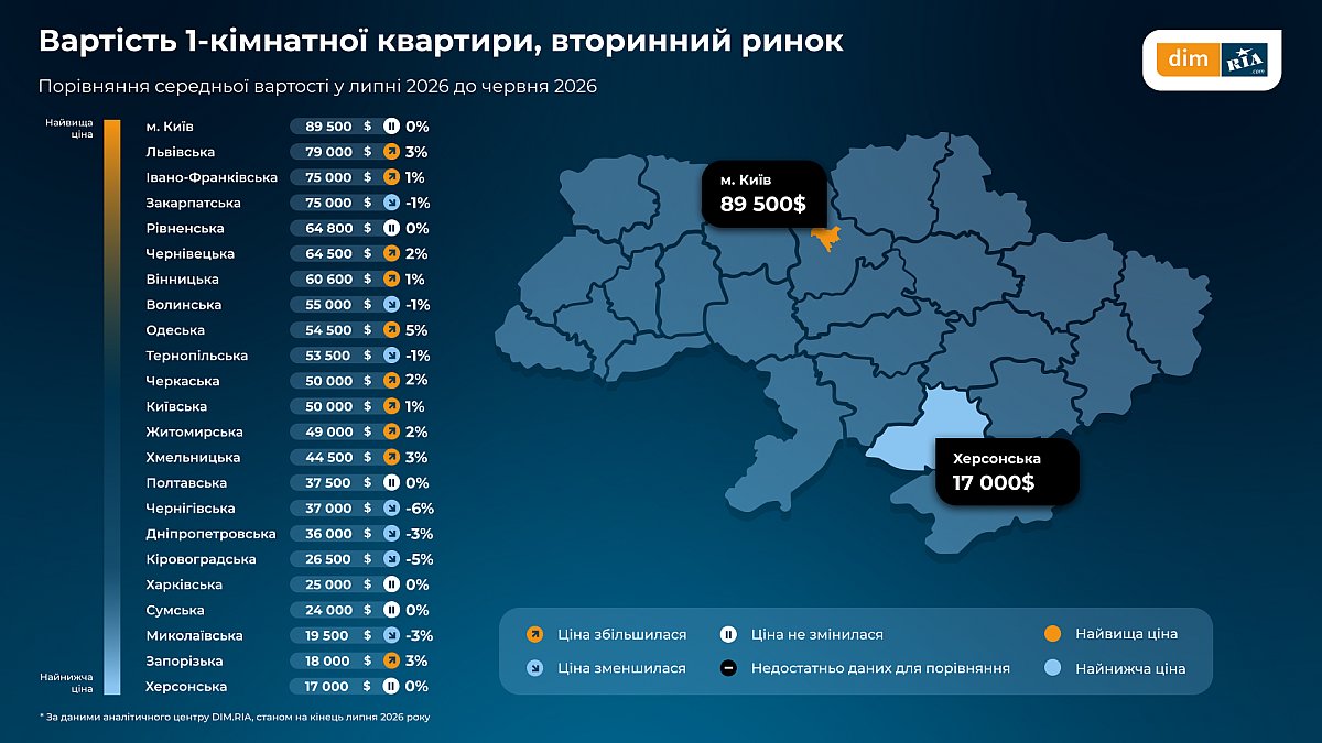 Цены на жилье в Николаевской области резко выросли: квартиры в новостройках подорожали на 15,5% Цены на жилье в Николаевской области резко выросли: квартиры в новостройках подорожали на 15,5%