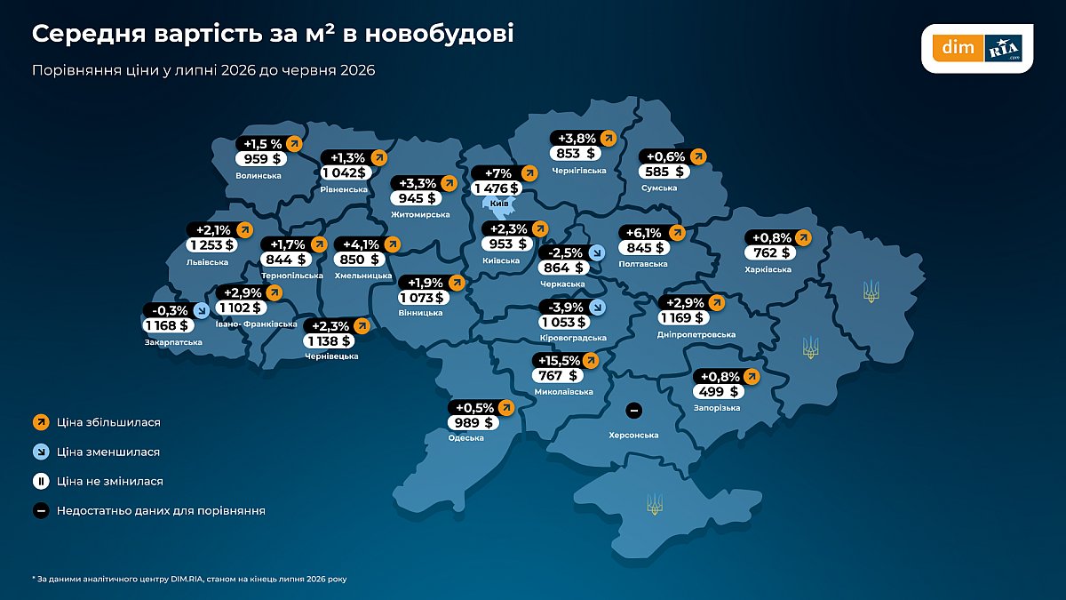 Цены на жилье в Николаевской области резко выросли: квартиры в новостройках подорожали на 15,5% Цены на жилье в Николаевской области резко выросли: квартиры в новостройках подорожали на 15,5%