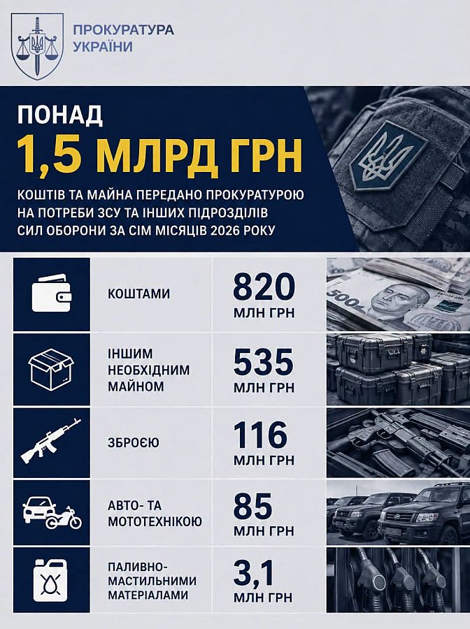 Более 1,5 млрд гривен для фронта: прокуратура направила ВСУ арестованные средства и имущество Более 1,5 млрд гривен для фронта: прокуратура направила ВСУ арестованные средства и имущество