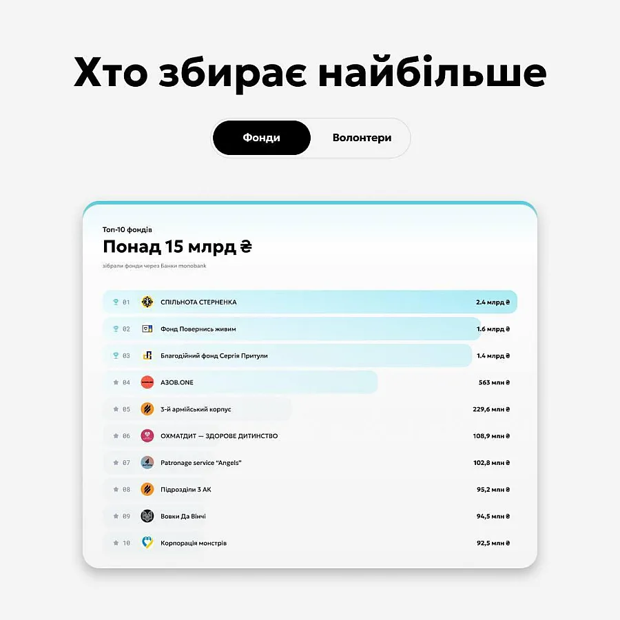 Стерненко и его фонд собрали 4,7 млрд гривен донатов Стерненко и его фонд собрали 4,7 млрд гривен донатов