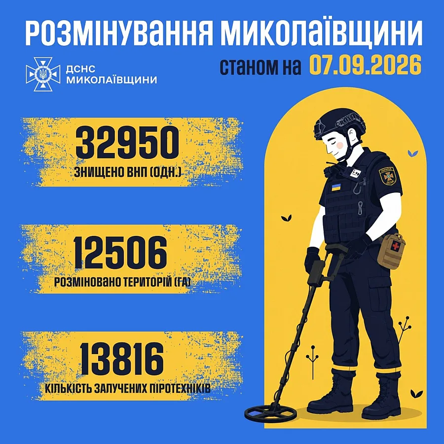 На Миколаївщині піротехніки ДСНС знешкодили понад 32 тисячі вибухонебезпечних предметів На Миколаївщині піротехніки ДСНС знешкодили понад 32 тисячі вибухонебезпечних предметів