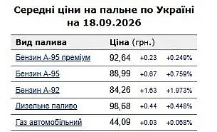 На некоторых АЗС дизель стоил 104 грн: что происходит с ценами на топливо На некоторых АЗС дизель стоил 104 грн: что происходит с ценами на топливо