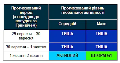 Землю 2 октября может накрыть магнитная буря G1 из-за выброса на Солнце Землю 2 октября может накрыть магнитная буря G1 из-за выброса на Солнце