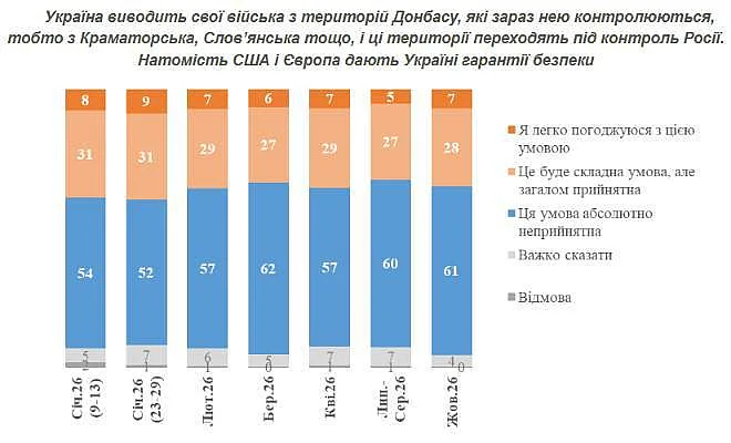 Готовы ли украинцы к передаче Донбасса России: что показал опрос Готовы ли украинцы к передаче Донбасса России: что показал опрос