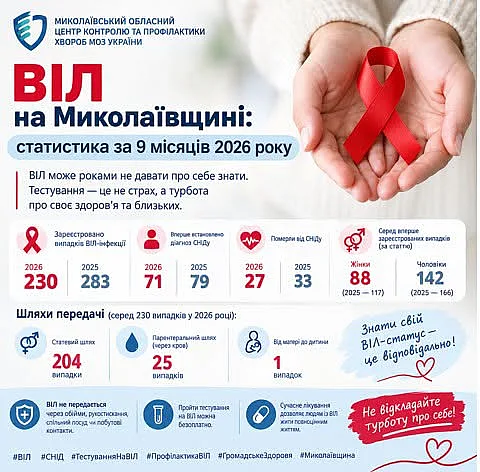 Медики рассказали о ситуации с ВИЧ-инфекцией в Николаевской области в 2026 году Медики рассказали о ситуации с ВИЧ-инфекцией в Николаевской области в 2026 году