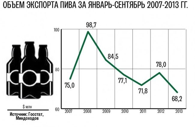 Россия отказывается теперь еще и от украинского пива