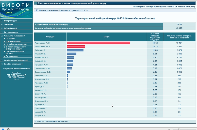 В Николаевской области обработано более 50% протоколов: в лидерах Порошенко, Тигипко, Тимошенко, Ляшко и Рабинович
