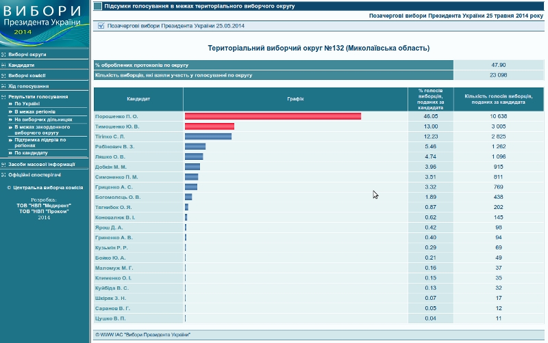 В Николаевской области обработано более 50% протоколов: в лидерах Порошенко, Тигипко, Тимошенко, Ляшко и Рабинович