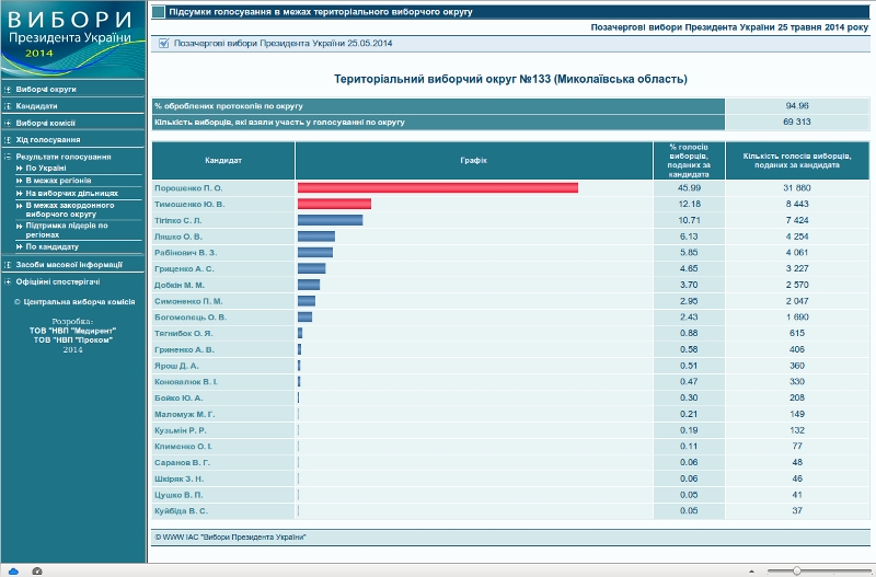В Николаевской области обработано более 50% протоколов: в лидерах Порошенко, Тигипко, Тимошенко, Ляшко и Рабинович