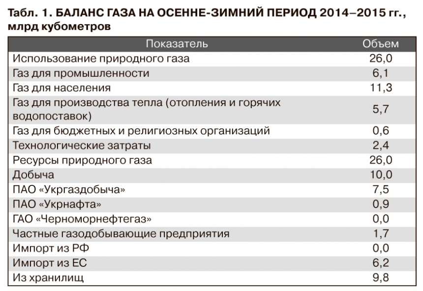 Этой зимой украинцам придется сократить потребление газа на 10%