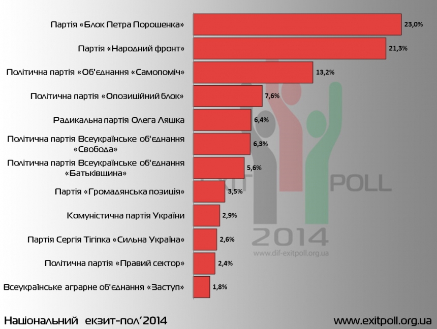 ВЫБОРЫ: РЕЗУЛЬТАТЫ ВСЕХ ЭКЗИТ-ПОЛЛОВ