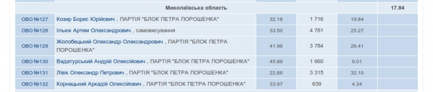 На 132 округе в Первомайске ОИК по непонятным причинам временит с приемом протоколов