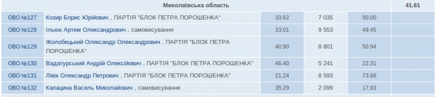 По мажоритарным округам Николаевщины обработано почти 42% протоколов