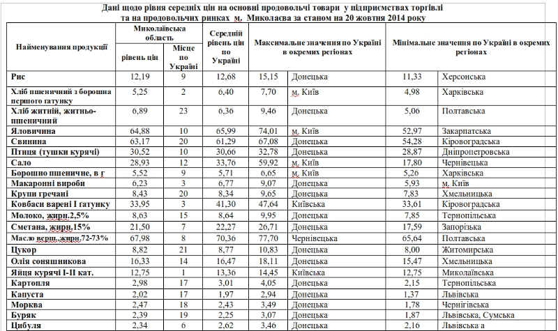 В Николаевской области в октябре зафиксированы самые низкие в Украине цены на яйца